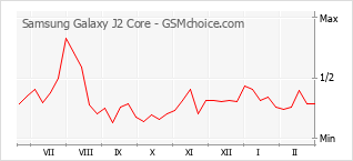 Grafico di modifiche della popolarità del telefono cellulare Samsung Galaxy J2 Core