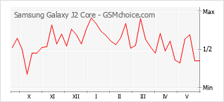 Populariteit van de telefoon: diagram Samsung Galaxy J2 Core