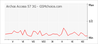 Diagramm der Poplularitätveränderungen von Archos Access 57 3G