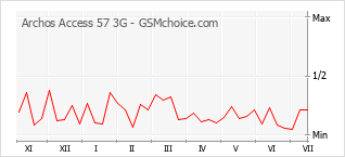 Popularity chart of Archos Access 57 3G
