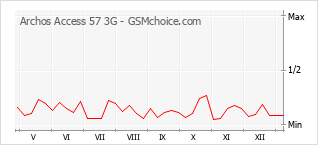 Grafico di modifiche della popolarità del telefono cellulare Archos Access 57 3G
