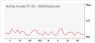 Populariteit van de telefoon: diagram Archos Access 57 3G
