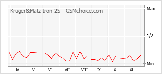 手機聲望改變圖表 Kruger&Matz Iron 2S