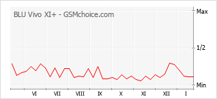 Diagramm der Poplularitätveränderungen von BLU Vivo XI+