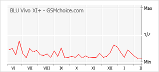 Le graphique de popularité de BLU Vivo XI+