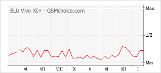 Traçar mudanças de populariedade do telemóvel BLU Vivo XI+