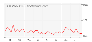 Диаграмма изменений популярности телефона BLU Vivo XI+
