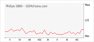 Popularity chart of Philips S890