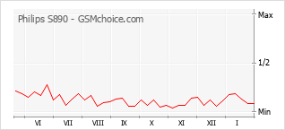 Le graphique de popularité de Philips S890