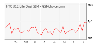 Diagramm der Poplularitätveränderungen von HTC U12 Life Dual SIM