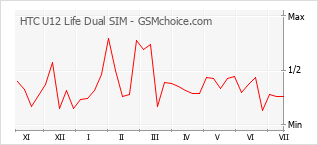 Popularity chart of HTC U12 Life Dual SIM