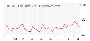Gráfico de los cambios de popularidad HTC U12 Life Dual SIM
