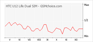 Le graphique de popularité de HTC U12 Life Dual SIM