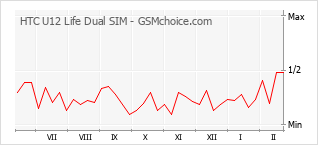 Grafico di modifiche della popolarità del telefono cellulare HTC U12 Life Dual SIM