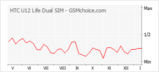 Диаграмма изменений популярности телефона HTC U12 Life Dual SIM
