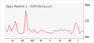 Diagramm der Poplularitätveränderungen von Oppo Realme 2