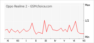 Popularity chart of Oppo Realme 2
