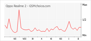 Gráfico de los cambios de popularidad Oppo Realme 2