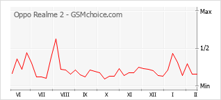 Populariteit van de telefoon: diagram Oppo Realme 2