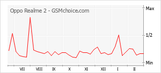 Traçar mudanças de populariedade do telemóvel Oppo Realme 2
