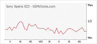 Gráfico de los cambios de popularidad Sony Xperia XZ3