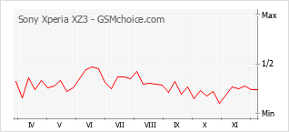 Grafico di modifiche della popolarità del telefono cellulare Sony Xperia XZ3