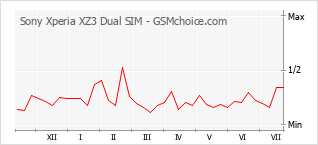 Popularity chart of Sony Xperia XZ3 Dual SIM