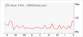 Populariteit van de telefoon: diagram ZTE Axon 9 Pro