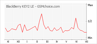 Popularity chart of BlackBerry KEY2 LE