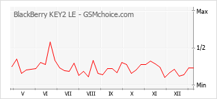 Gráfico de los cambios de popularidad BlackBerry KEY2 LE