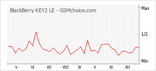 Le graphique de popularité de BlackBerry KEY2 LE