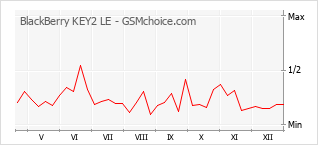 Grafico di modifiche della popolarità del telefono cellulare BlackBerry KEY2 LE