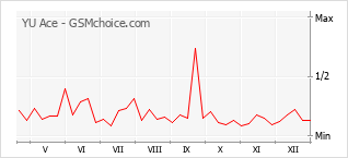 Popularity chart of YU Ace