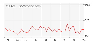 Gráfico de los cambios de popularidad YU Ace
