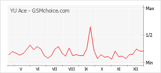 Le graphique de popularité de YU Ace