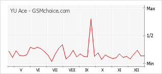 Traçar mudanças de populariedade do telemóvel YU Ace