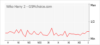 Diagramm der Poplularitätveränderungen von Wiko Harry 2