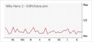 Le graphique de popularité de Wiko Harry 2