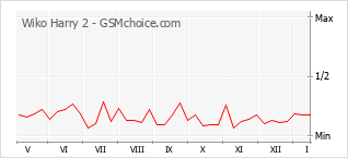 Grafico di modifiche della popolarità del telefono cellulare Wiko Harry 2