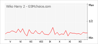 Populariteit van de telefoon: diagram Wiko Harry 2
