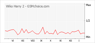 Traçar mudanças de populariedade do telemóvel Wiko Harry 2
