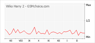 Диаграмма изменений популярности телефона Wiko Harry 2