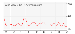 Popularity chart of Wiko View 2 Go