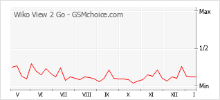 Grafico di modifiche della popolarità del telefono cellulare Wiko View 2 Go