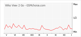 Populariteit van de telefoon: diagram Wiko View 2 Go