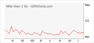 Traçar mudanças de populariedade do telemóvel Wiko View 2 Go