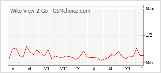 Диаграмма изменений популярности телефона Wiko View 2 Go