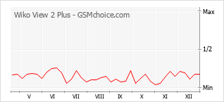 Diagramm der Poplularitätveränderungen von Wiko View 2 Plus