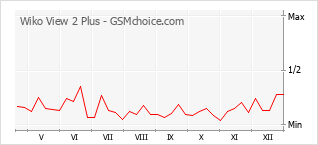 Gráfico de los cambios de popularidad Wiko View 2 Plus