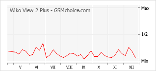 Le graphique de popularité de Wiko View 2 Plus